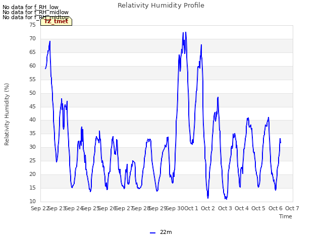 plot of Relativity Humidity Profile