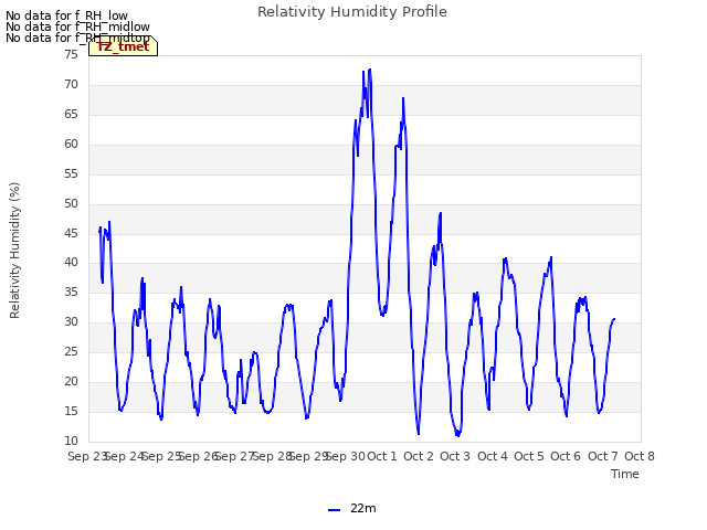 plot of Relativity Humidity Profile