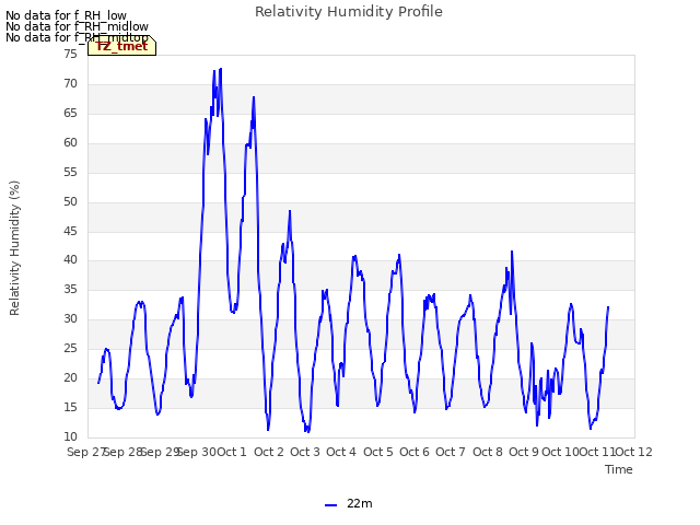 plot of Relativity Humidity Profile