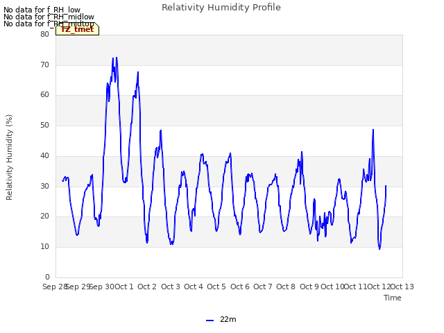 plot of Relativity Humidity Profile