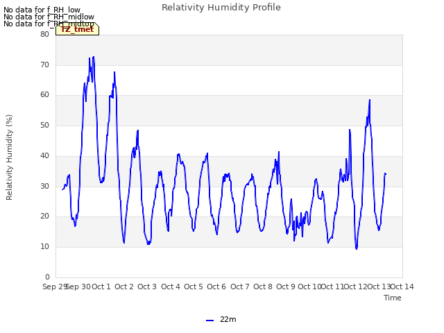 plot of Relativity Humidity Profile