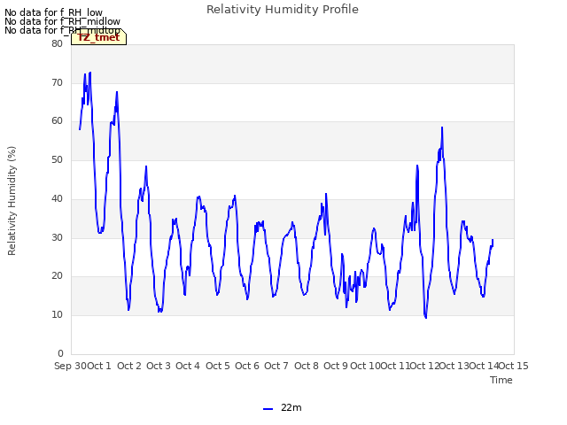 plot of Relativity Humidity Profile