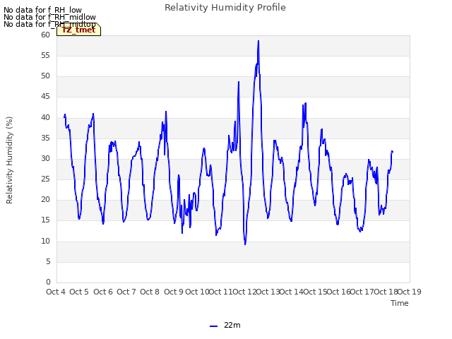 plot of Relativity Humidity Profile