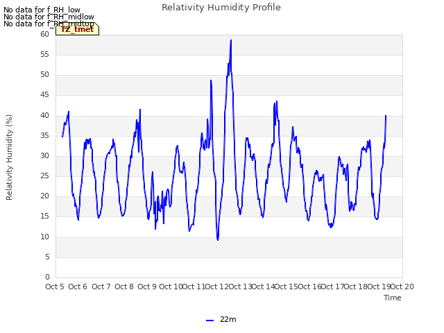 plot of Relativity Humidity Profile