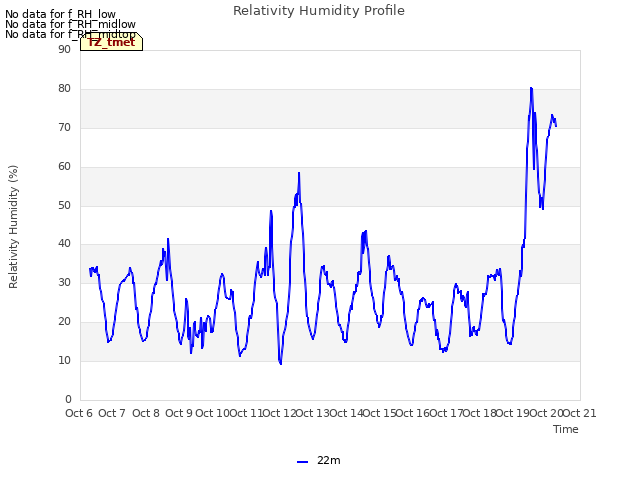 plot of Relativity Humidity Profile