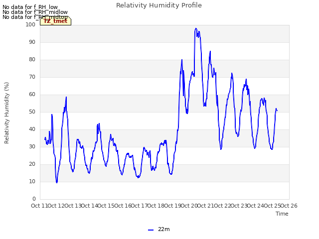 plot of Relativity Humidity Profile