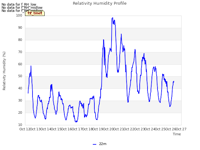 plot of Relativity Humidity Profile