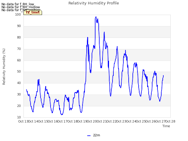 plot of Relativity Humidity Profile