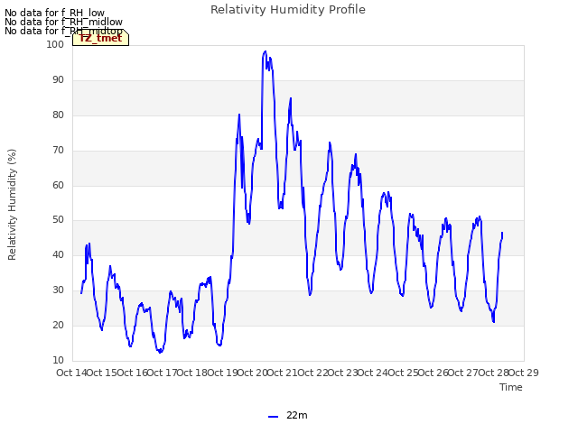 plot of Relativity Humidity Profile