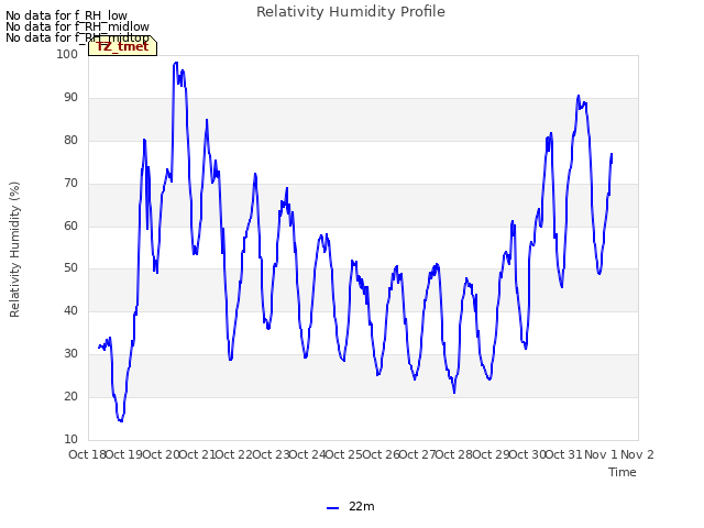 plot of Relativity Humidity Profile