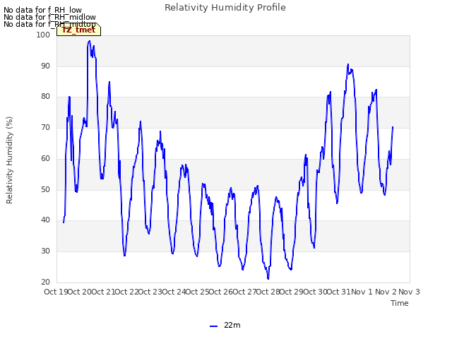 plot of Relativity Humidity Profile