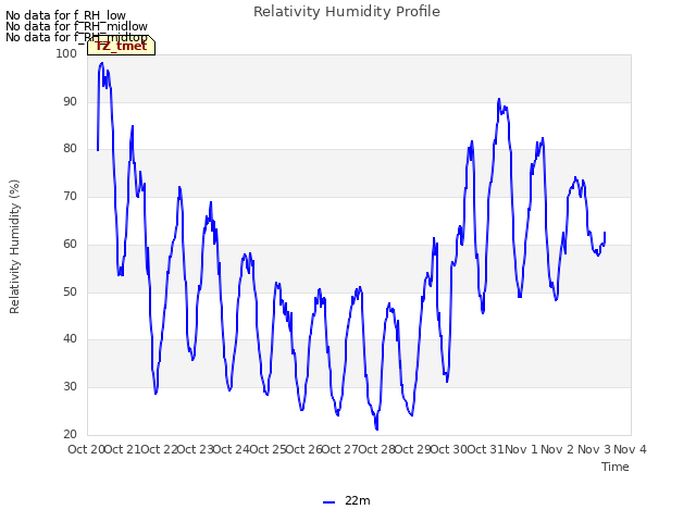 plot of Relativity Humidity Profile