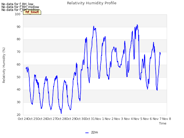 plot of Relativity Humidity Profile