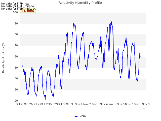 plot of Relativity Humidity Profile