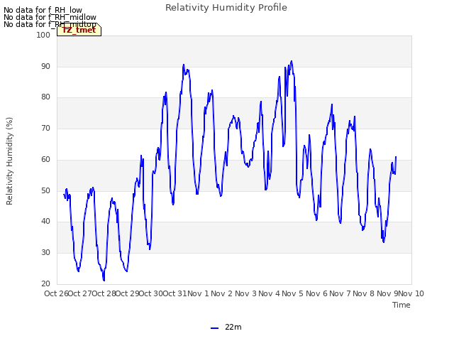 plot of Relativity Humidity Profile