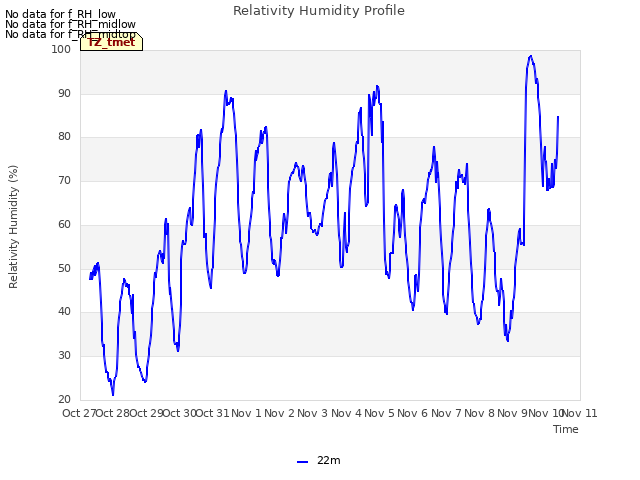 plot of Relativity Humidity Profile