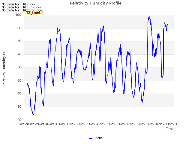 plot of Relativity Humidity Profile