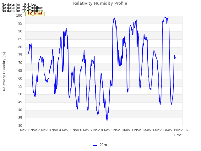 plot of Relativity Humidity Profile