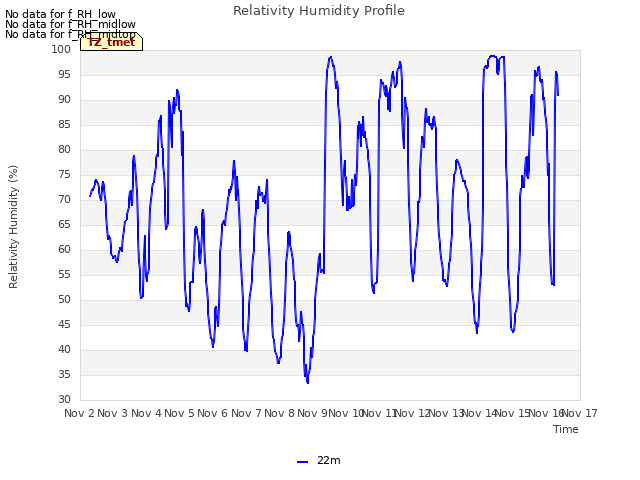 plot of Relativity Humidity Profile