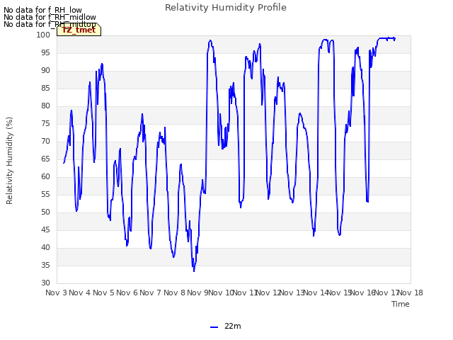 plot of Relativity Humidity Profile