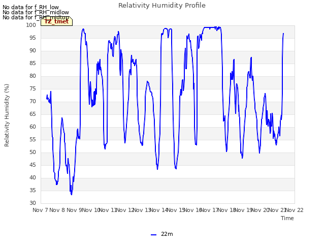 plot of Relativity Humidity Profile