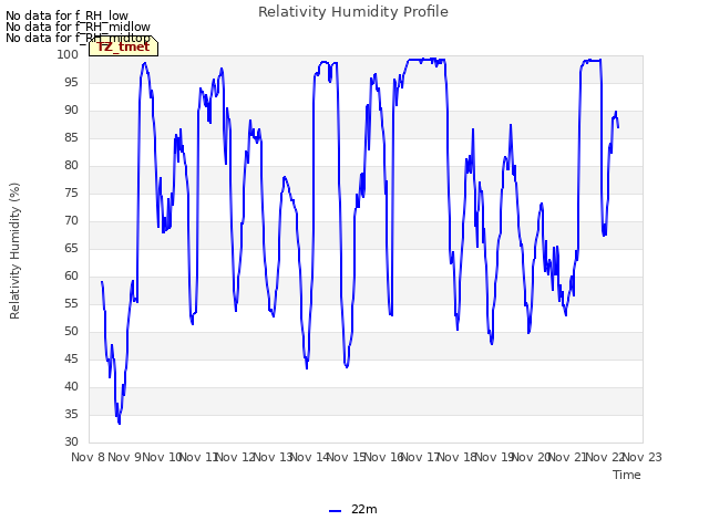 plot of Relativity Humidity Profile