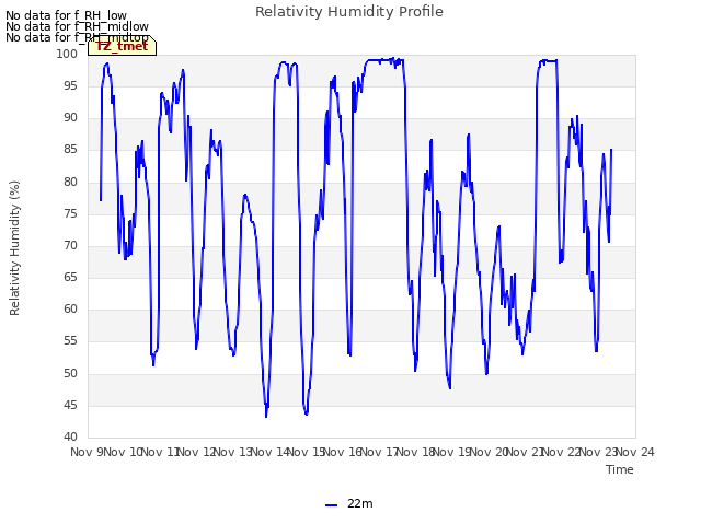 plot of Relativity Humidity Profile