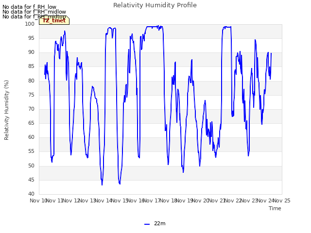 plot of Relativity Humidity Profile