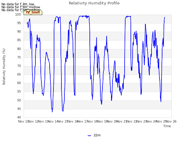 plot of Relativity Humidity Profile