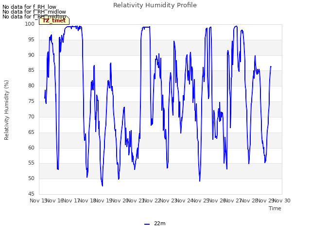 plot of Relativity Humidity Profile