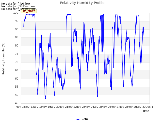 plot of Relativity Humidity Profile