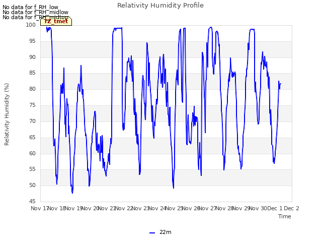 plot of Relativity Humidity Profile