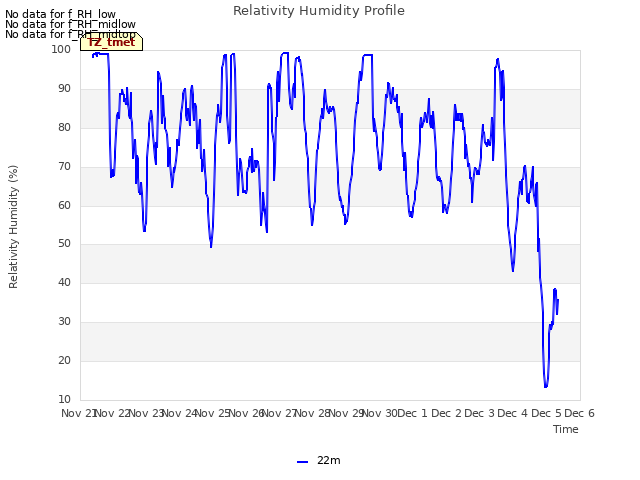 plot of Relativity Humidity Profile