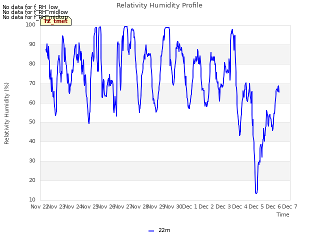 plot of Relativity Humidity Profile