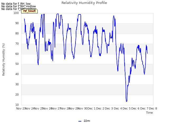 plot of Relativity Humidity Profile