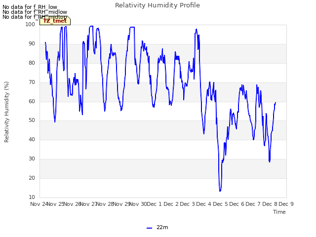 plot of Relativity Humidity Profile