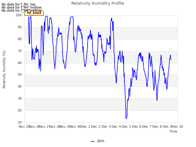 plot of Relativity Humidity Profile