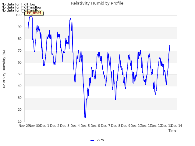 plot of Relativity Humidity Profile