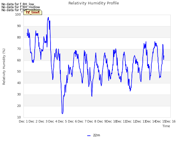 plot of Relativity Humidity Profile