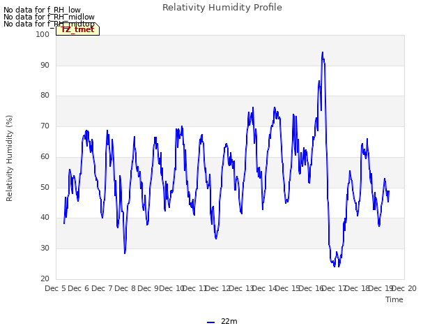 plot of Relativity Humidity Profile