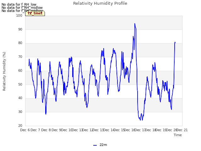 plot of Relativity Humidity Profile