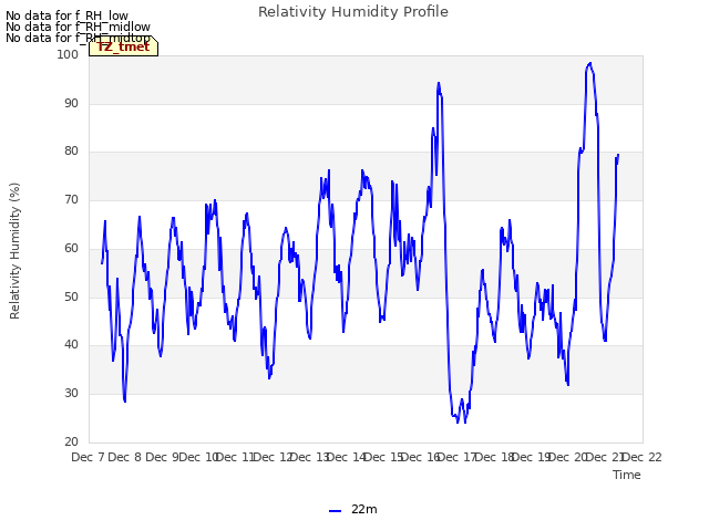 plot of Relativity Humidity Profile