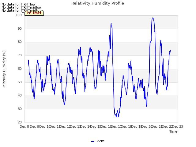 plot of Relativity Humidity Profile