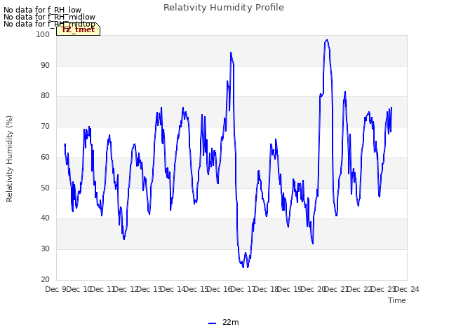 plot of Relativity Humidity Profile