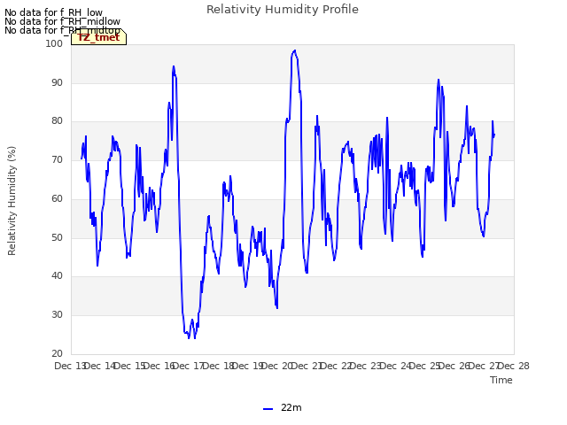 plot of Relativity Humidity Profile