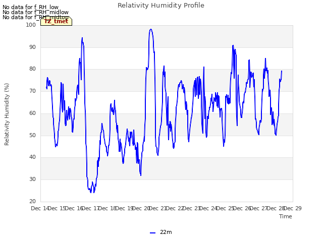 plot of Relativity Humidity Profile