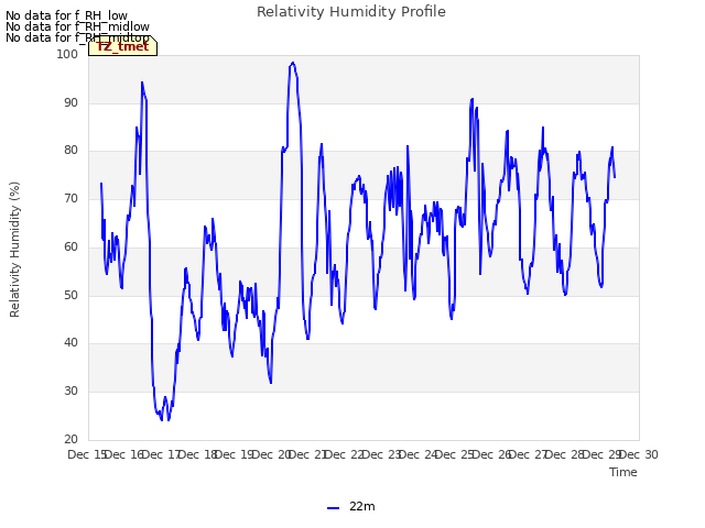 plot of Relativity Humidity Profile