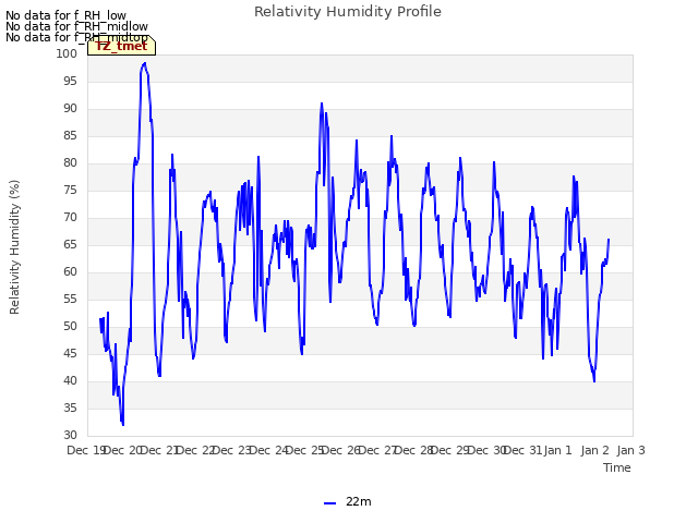 plot of Relativity Humidity Profile