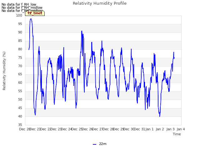 plot of Relativity Humidity Profile