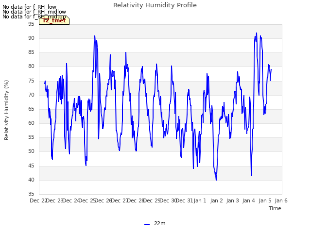 plot of Relativity Humidity Profile